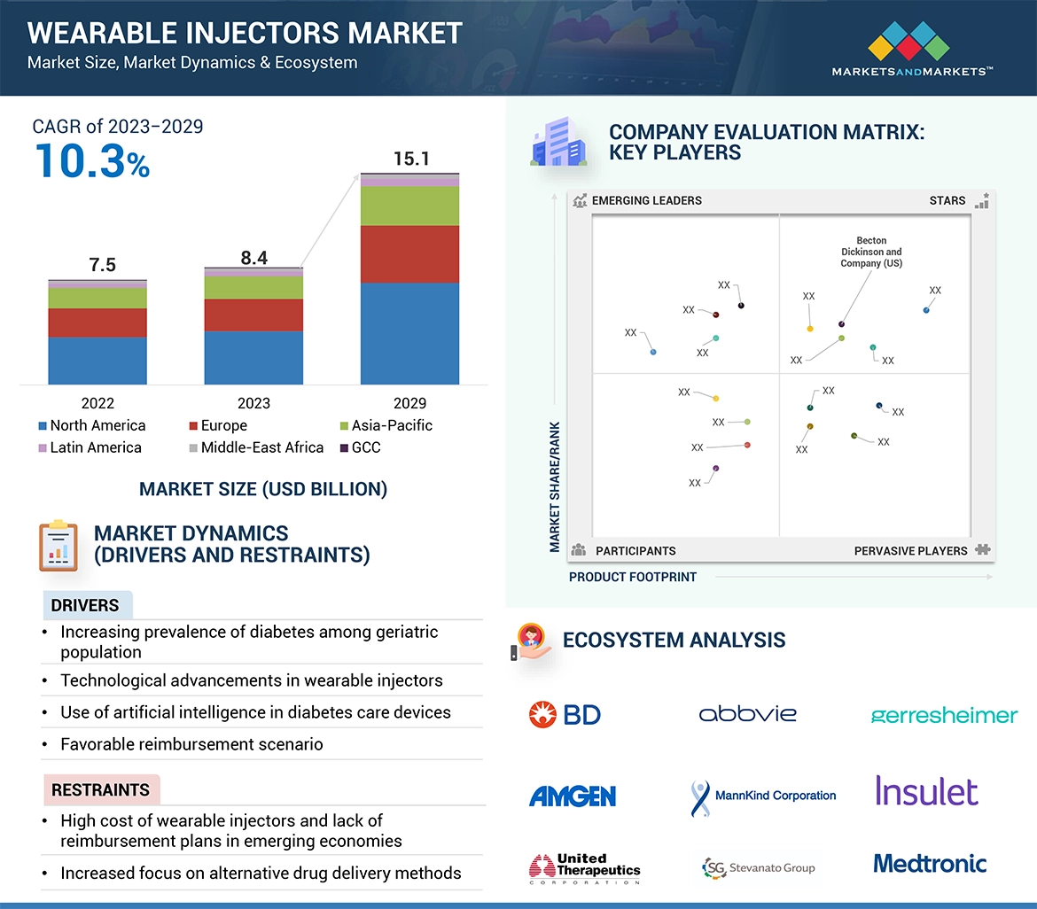 Wearable Injectors Market  Global Forecast and Key Opportunities to 2029